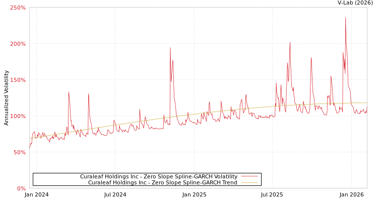 graph of Curaleaf Holdings Inc S0GARCH