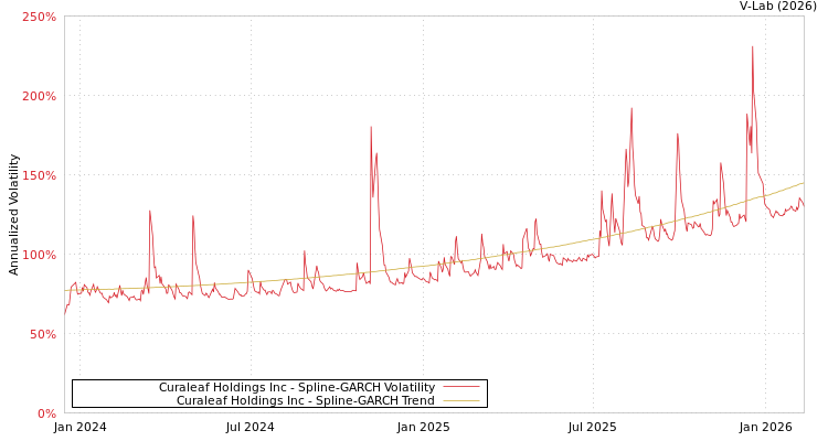 graph of Curaleaf Holdings Inc SGARCH