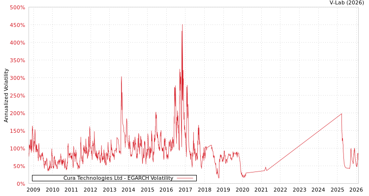 graph of Cura Technologies Ltd EGARCH