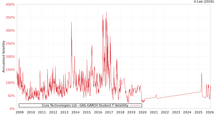 graph of Cura Technologies Ltd GAS-GARCH-T