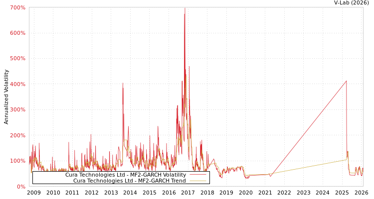 graph of Cura Technologies Ltd MF2-GARCH