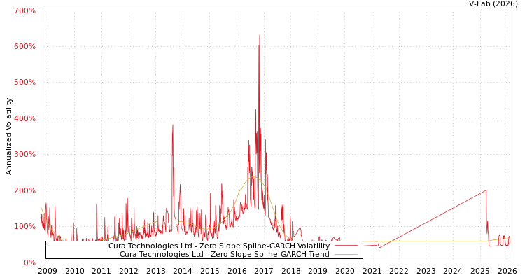 graph of Cura Technologies Ltd S0GARCH