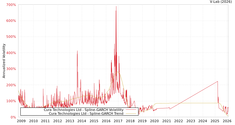 graph of Cura Technologies Ltd SGARCH