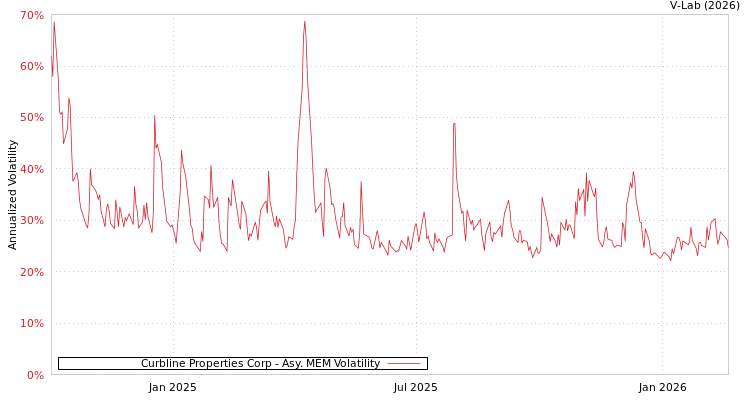graph of Curbline Properties Corp AMEM