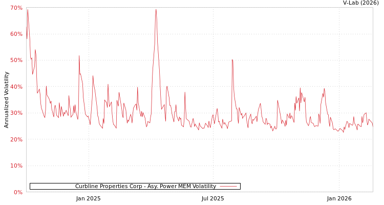 graph of Curbline Properties Corp APMEM