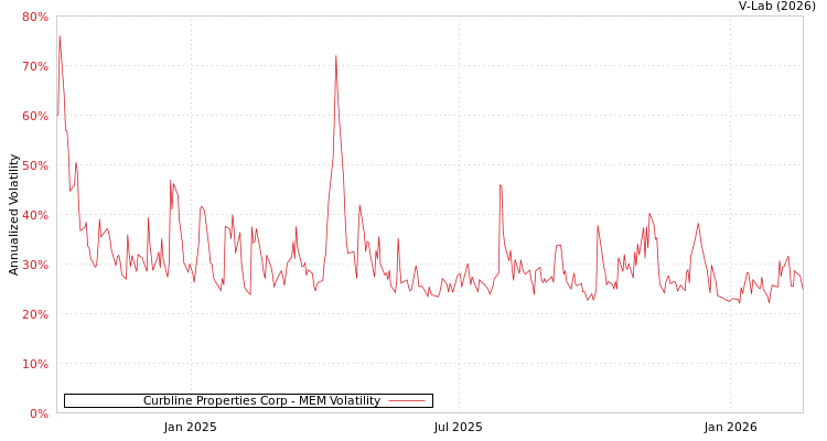 graph of Curbline Properties Corp MEM