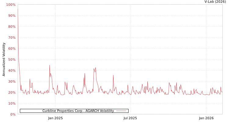 graph of Curbline Properties Corp AGARCH