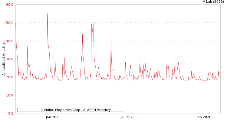 graph of Curbline Properties Corp APARCH