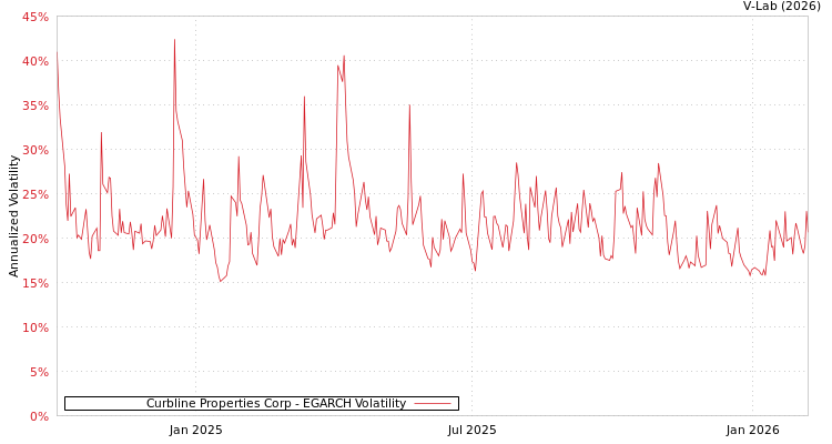 graph of Curbline Properties Corp EGARCH