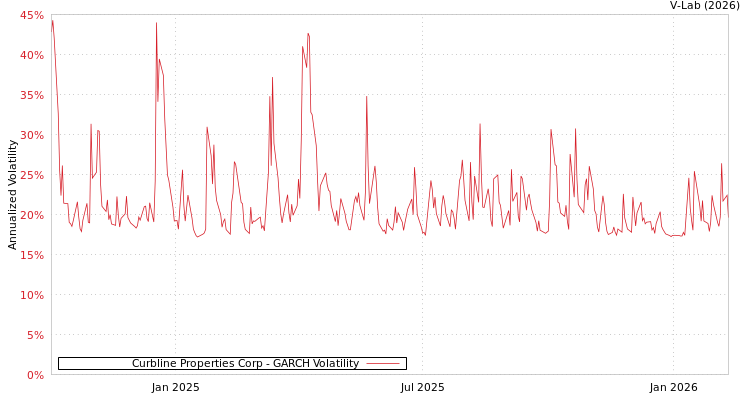 graph of Curbline Properties Corp GARCH