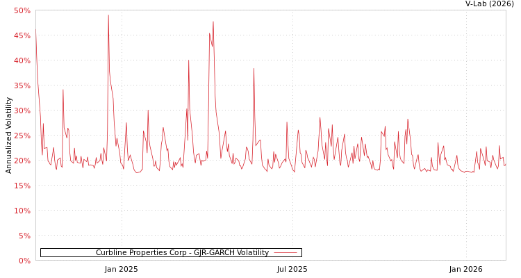 graph of Curbline Properties Corp GJR-GARCH