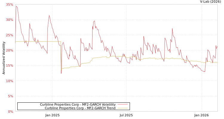 graph of Curbline Properties Corp MF2-GARCH