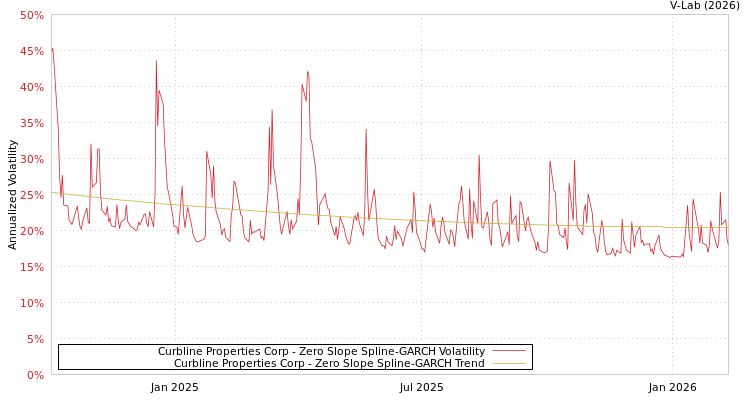 graph of Curbline Properties Corp S0GARCH