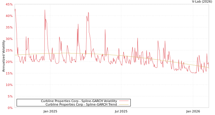 graph of Curbline Properties Corp SGARCH