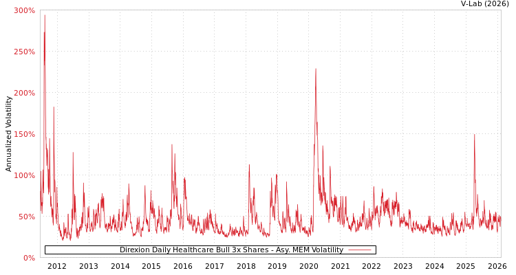 graph of Direxion Daily Healthcare Bull 3x Shares AMEM