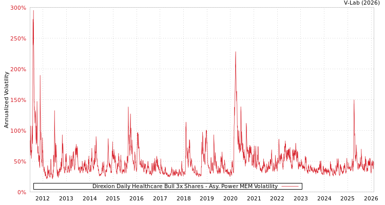 graph of Direxion Daily Healthcare Bull 3x Shares APMEM