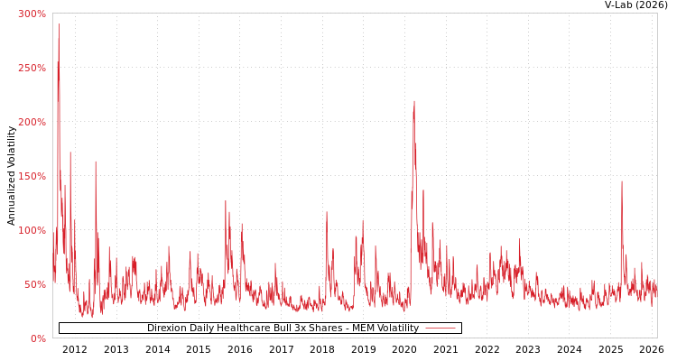 graph of Direxion Daily Healthcare Bull 3x Shares MEM