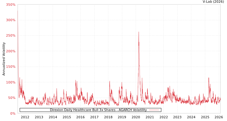 graph of Direxion Daily Healthcare Bull 3x Shares AGARCH