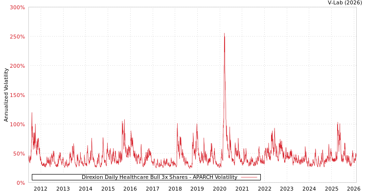 graph of Direxion Daily Healthcare Bull 3x Shares APARCH
