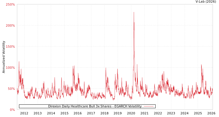 graph of Direxion Daily Healthcare Bull 3x Shares EGARCH