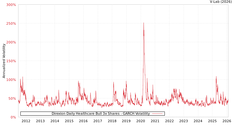 graph of Direxion Daily Healthcare Bull 3x Shares GARCH