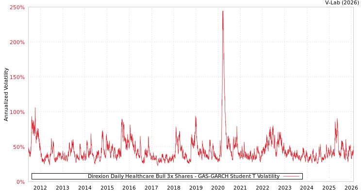 graph of Direxion Daily Healthcare Bull 3x Shares GAS-GARCH-T