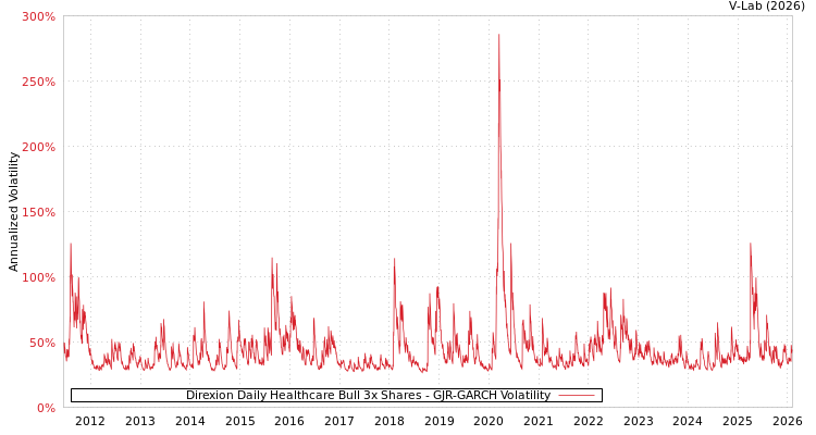graph of Direxion Daily Healthcare Bull 3x Shares GJR-GARCH