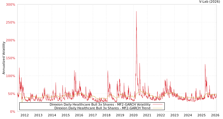 graph of Direxion Daily Healthcare Bull 3x Shares MF2-GARCH