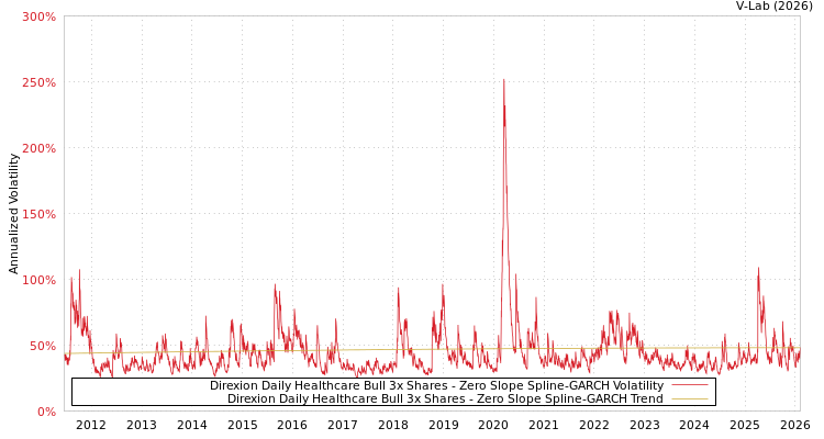 graph of Direxion Daily Healthcare Bull 3x Shares S0GARCH