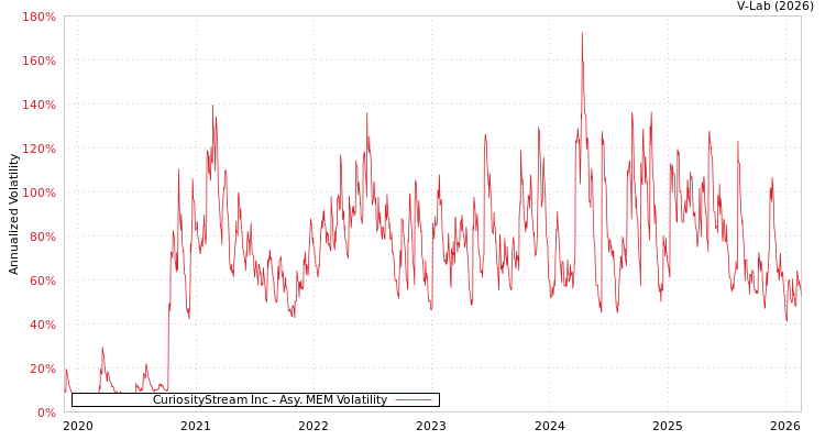 graph of CuriosityStream Inc AMEM