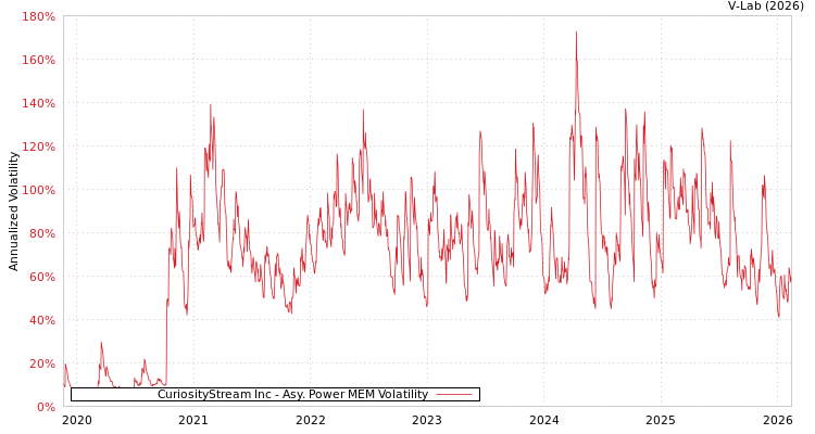 graph of CuriosityStream Inc APMEM