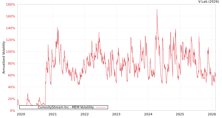 graph of CuriosityStream Inc MEM
