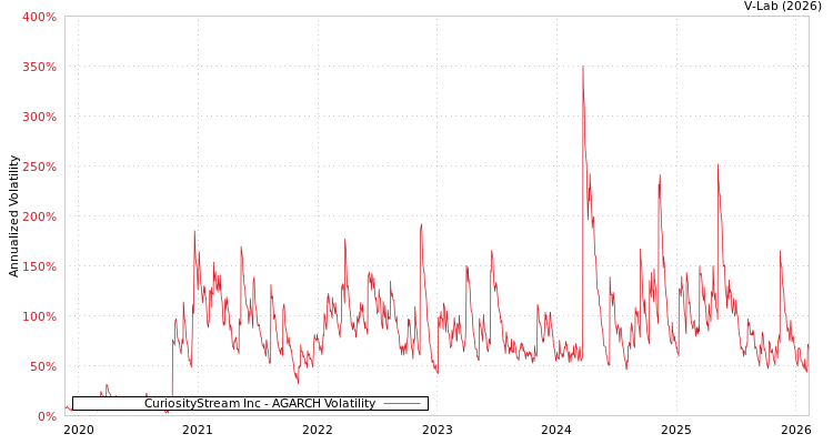 graph of CuriosityStream Inc AGARCH