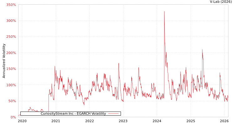 graph of CuriosityStream Inc EGARCH