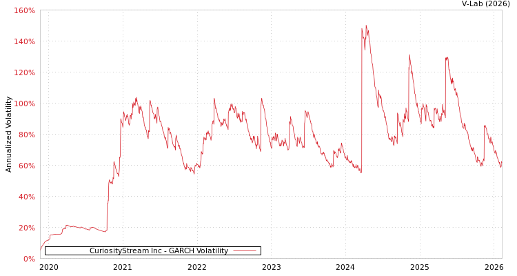 graph of CuriosityStream Inc GARCH