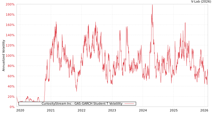 graph of CuriosityStream Inc GAS-GARCH-T