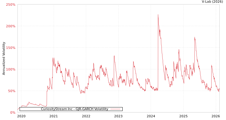 graph of CuriosityStream Inc GJR-GARCH