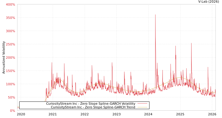 graph of CuriosityStream Inc S0GARCH