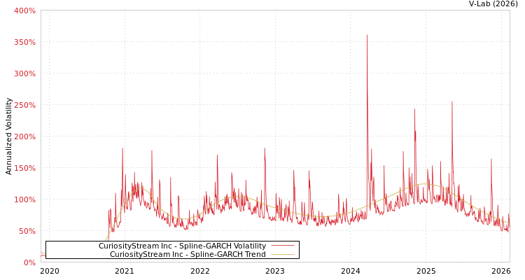 graph of CuriosityStream Inc SGARCH
