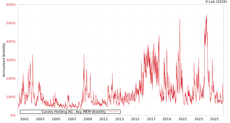 graph of Curatis Holding AG AMEM