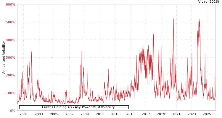 graph of Curatis Holding AG APMEM
