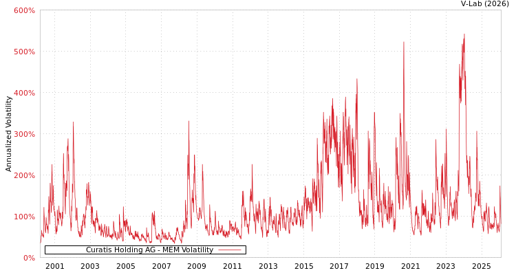 graph of Curatis Holding AG MEM