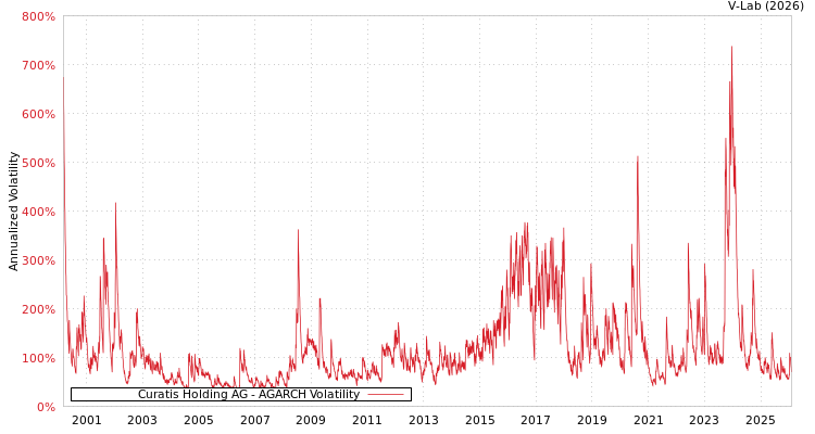 graph of Curatis Holding AG AGARCH