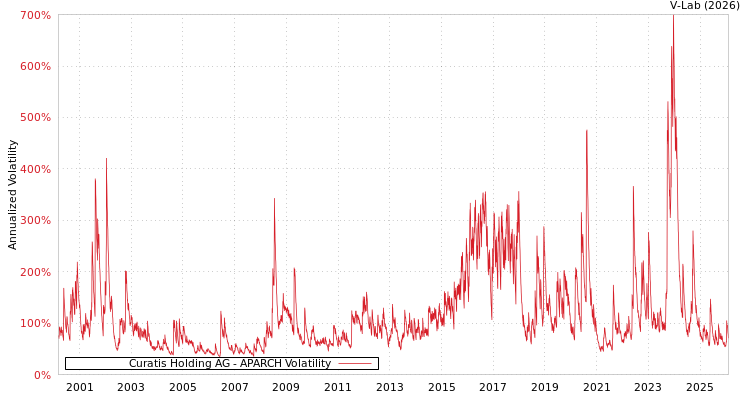 graph of Curatis Holding AG APARCH