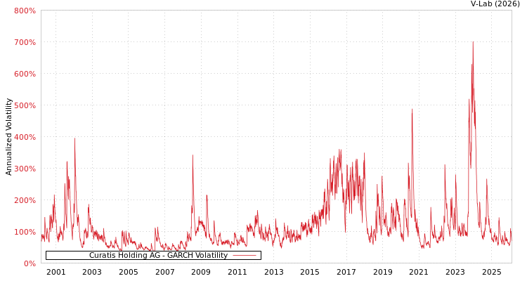graph of Curatis Holding AG GARCH