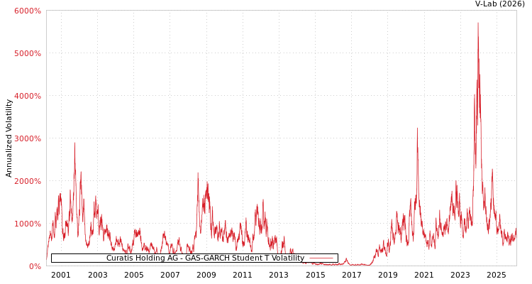 graph of Curatis Holding AG GAS-GARCH-T