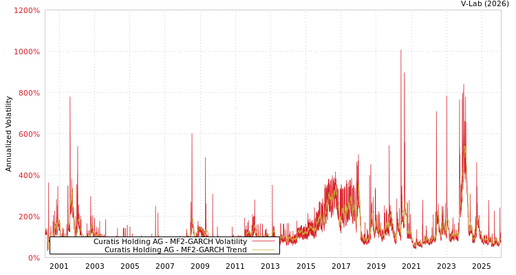 graph of Curatis Holding AG MF2-GARCH