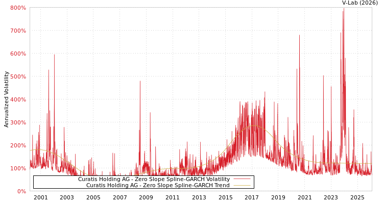 graph of Curatis Holding AG S0GARCH