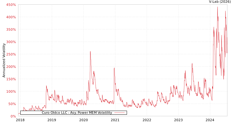 graph of Curo Oldco LLC APMEM