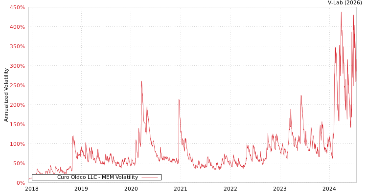 graph of Curo Oldco LLC MEM